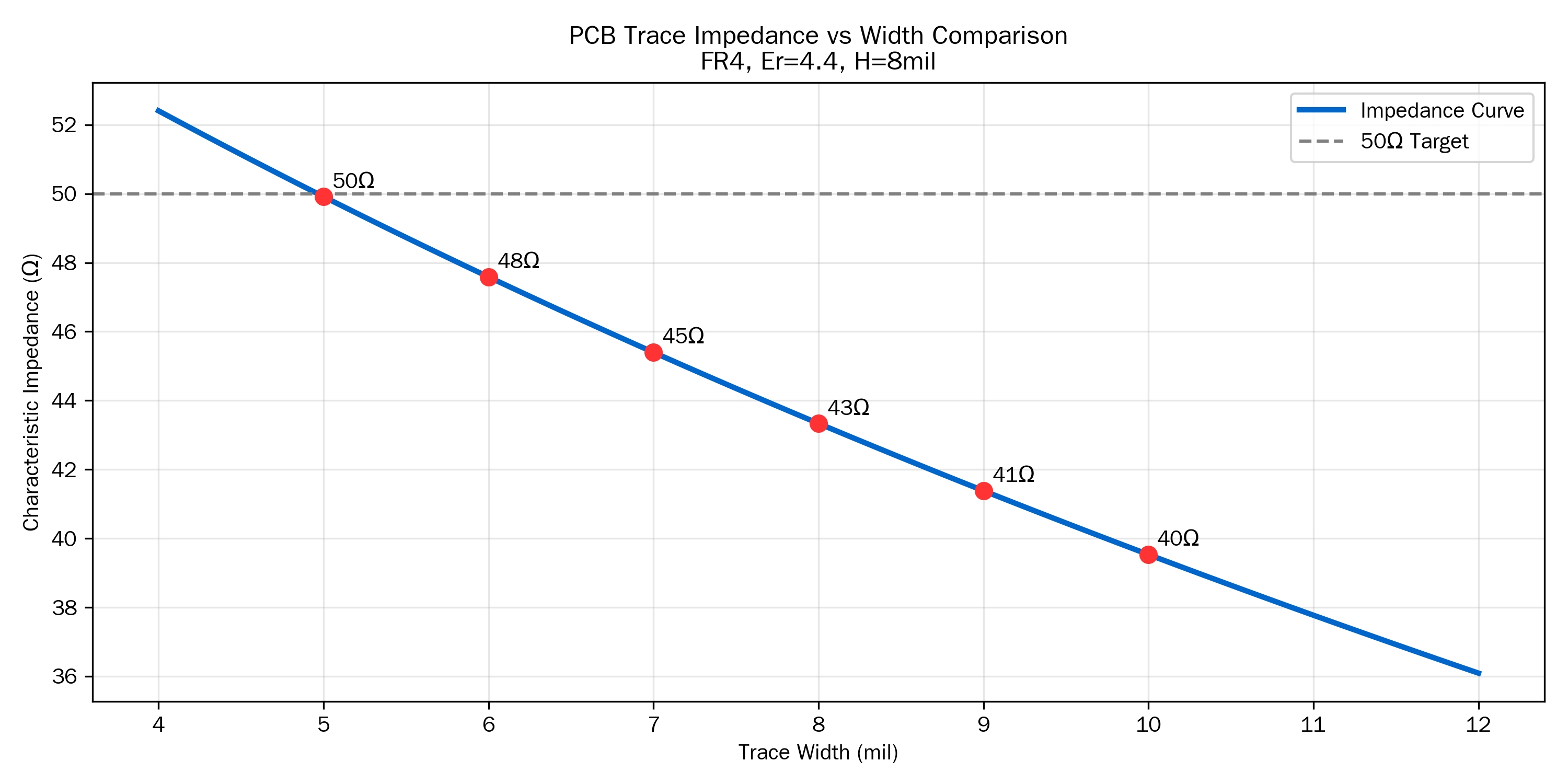 PCB trace impedance width comparison